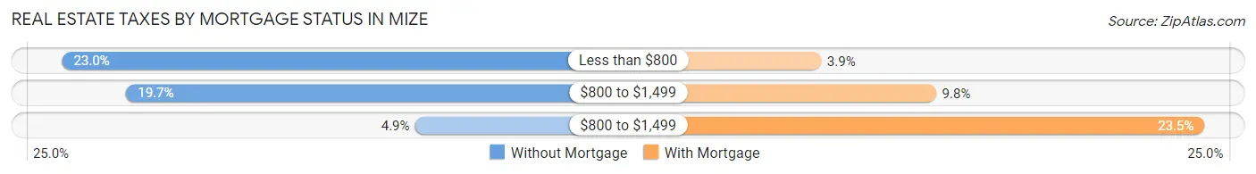 Real Estate Taxes by Mortgage Status in Mize
