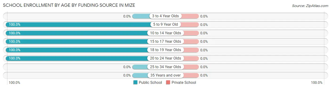 School Enrollment by Age by Funding Source in Mize
