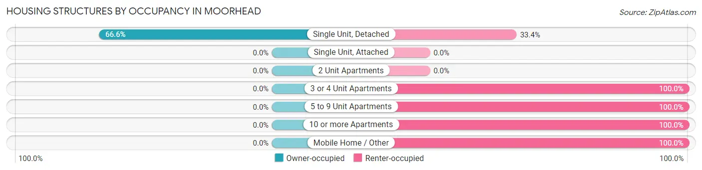 Housing Structures by Occupancy in Moorhead