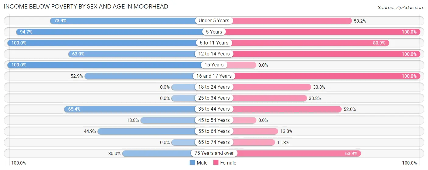 Income Below Poverty by Sex and Age in Moorhead