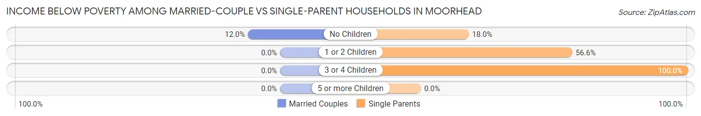 Income Below Poverty Among Married-Couple vs Single-Parent Households in Moorhead