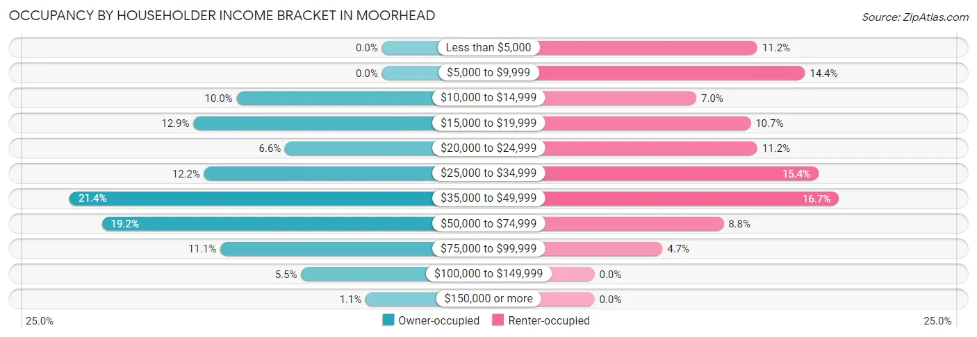 Occupancy by Householder Income Bracket in Moorhead