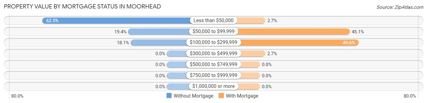 Property Value by Mortgage Status in Moorhead