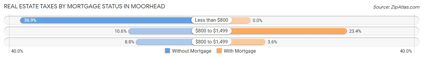 Real Estate Taxes by Mortgage Status in Moorhead