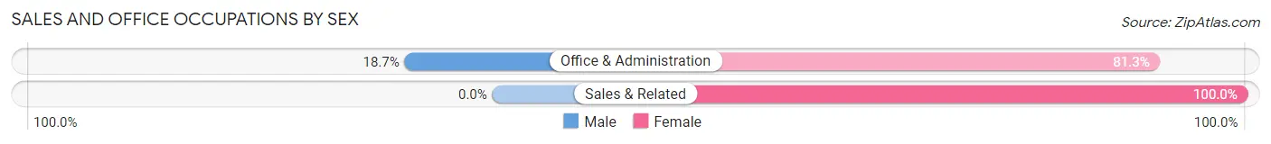 Sales and Office Occupations by Sex in Moorhead