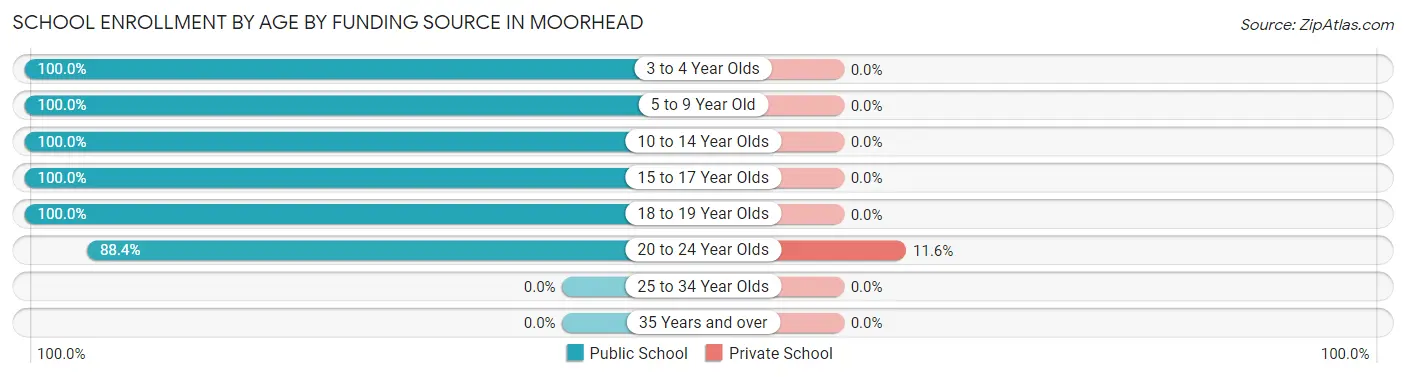 School Enrollment by Age by Funding Source in Moorhead