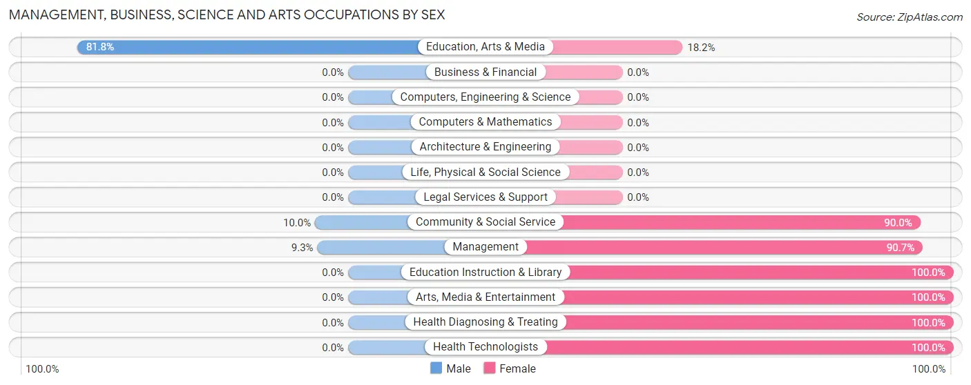 Management, Business, Science and Arts Occupations by Sex in Morgantown