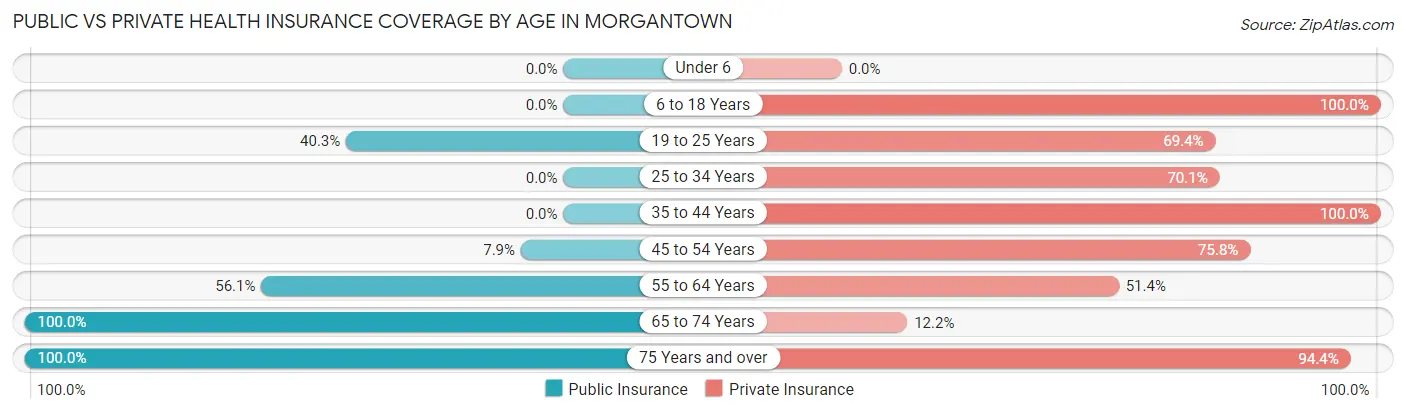 Public vs Private Health Insurance Coverage by Age in Morgantown