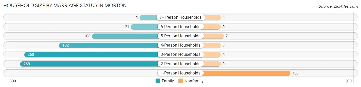Household Size by Marriage Status in Morton