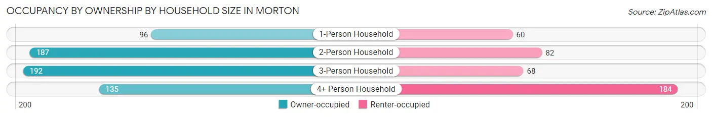 Occupancy by Ownership by Household Size in Morton