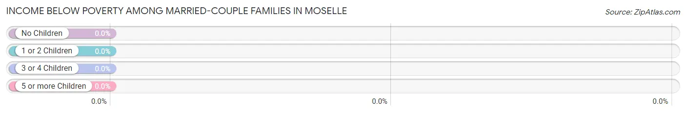 Income Below Poverty Among Married-Couple Families in Moselle
