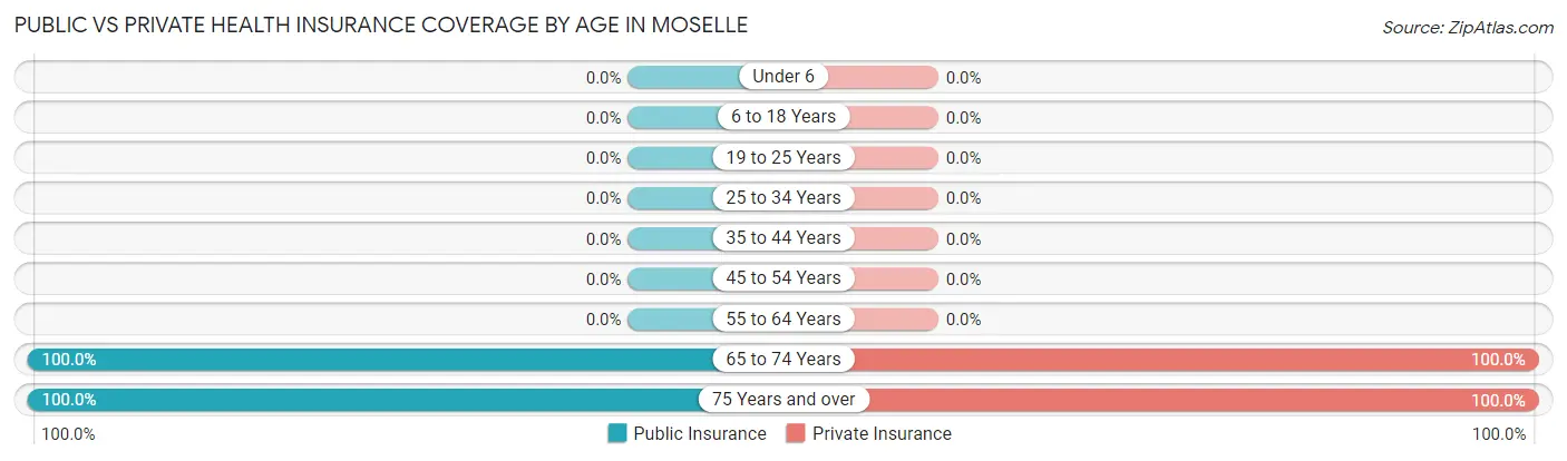 Public vs Private Health Insurance Coverage by Age in Moselle