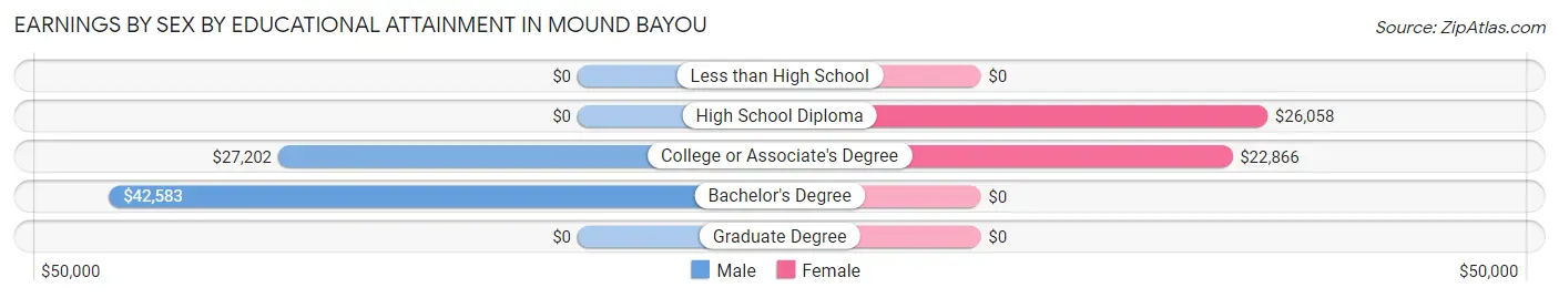 Earnings by Sex by Educational Attainment in Mound Bayou