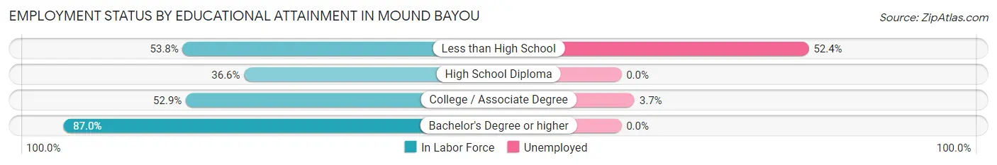 Employment Status by Educational Attainment in Mound Bayou
