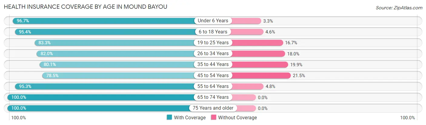Health Insurance Coverage by Age in Mound Bayou