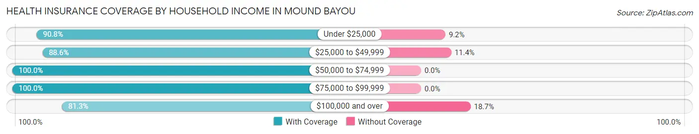 Health Insurance Coverage by Household Income in Mound Bayou
