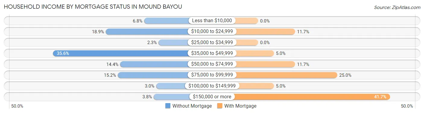 Household Income by Mortgage Status in Mound Bayou