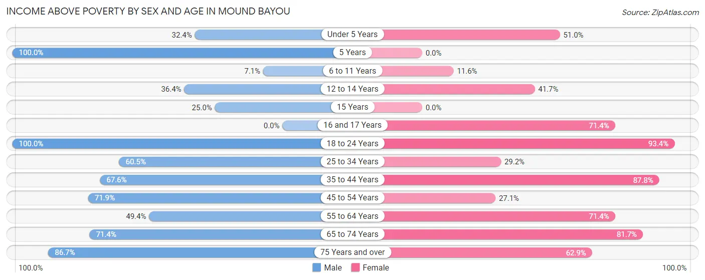 Income Above Poverty by Sex and Age in Mound Bayou