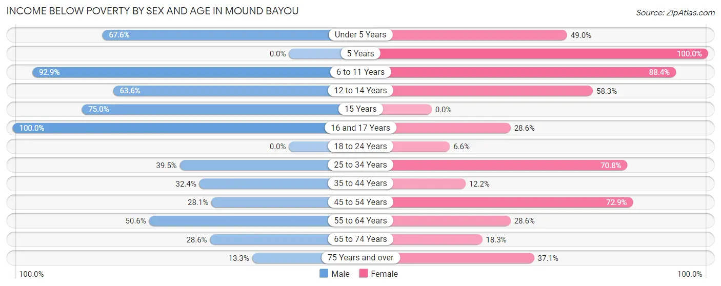 Income Below Poverty by Sex and Age in Mound Bayou