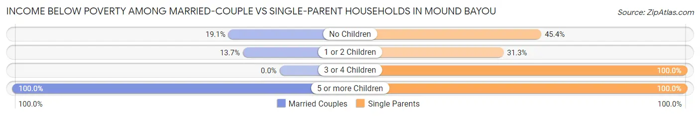 Income Below Poverty Among Married-Couple vs Single-Parent Households in Mound Bayou