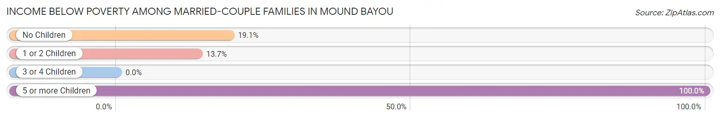 Income Below Poverty Among Married-Couple Families in Mound Bayou
