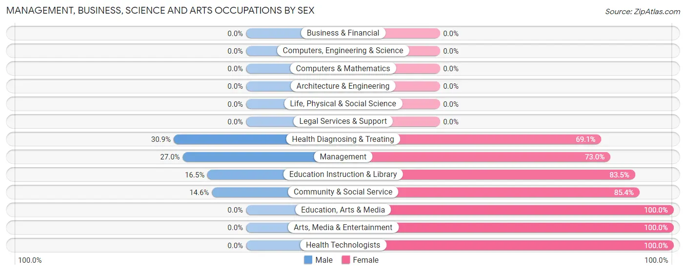 Management, Business, Science and Arts Occupations by Sex in Mound Bayou
