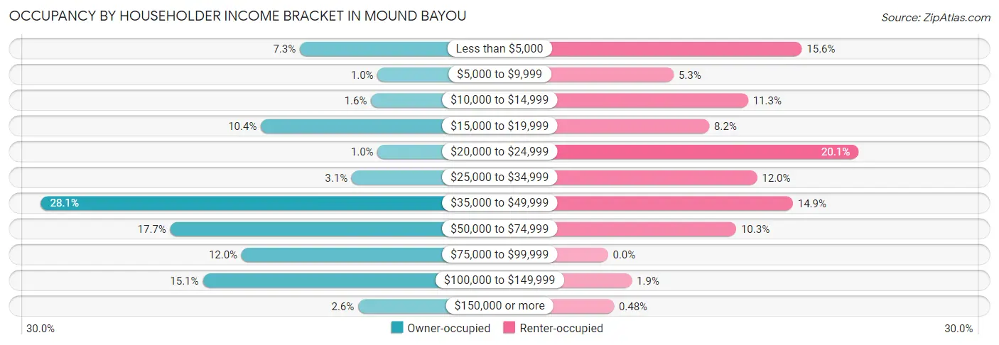 Occupancy by Householder Income Bracket in Mound Bayou