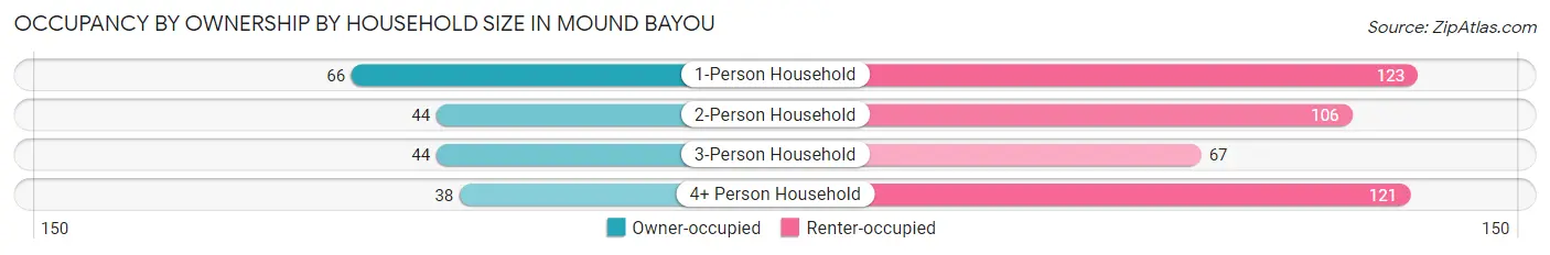 Occupancy by Ownership by Household Size in Mound Bayou