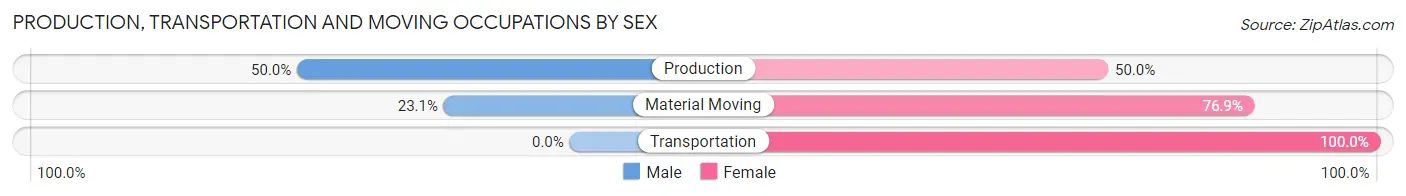 Production, Transportation and Moving Occupations by Sex in Mound Bayou