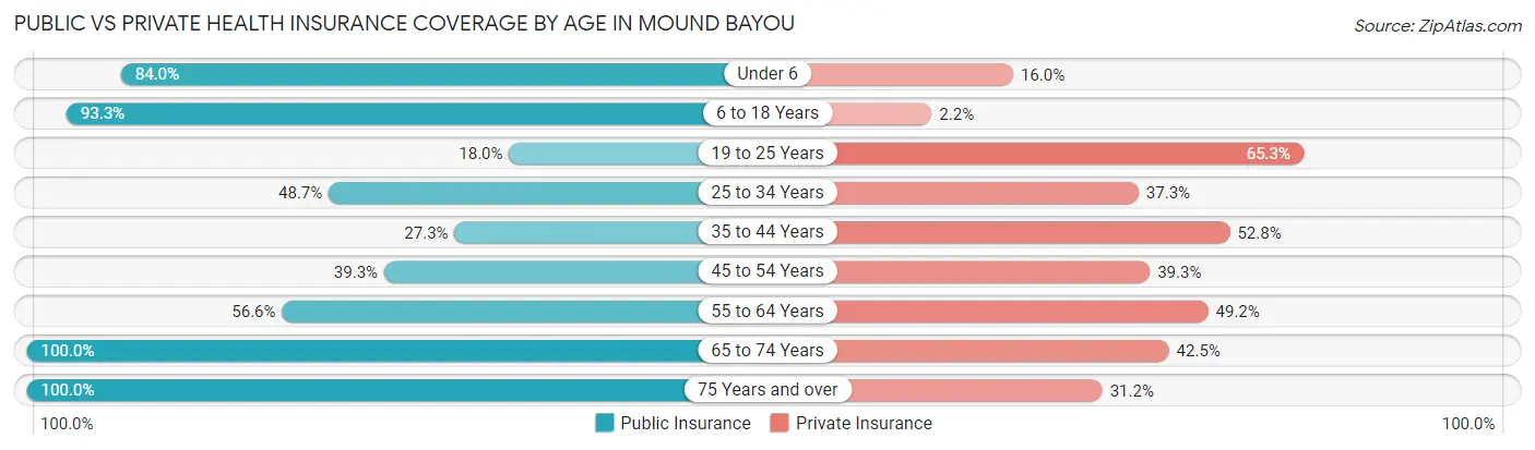 Public vs Private Health Insurance Coverage by Age in Mound Bayou