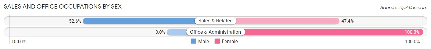 Sales and Office Occupations by Sex in Mound Bayou
