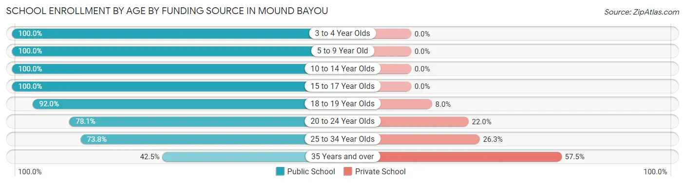 School Enrollment by Age by Funding Source in Mound Bayou