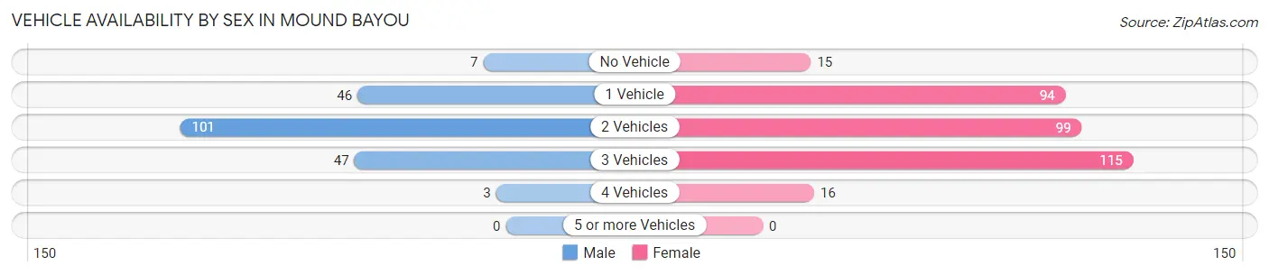 Vehicle Availability by Sex in Mound Bayou