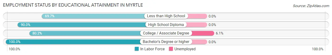 Employment Status by Educational Attainment in Myrtle