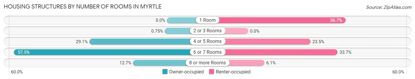 Housing Structures by Number of Rooms in Myrtle
