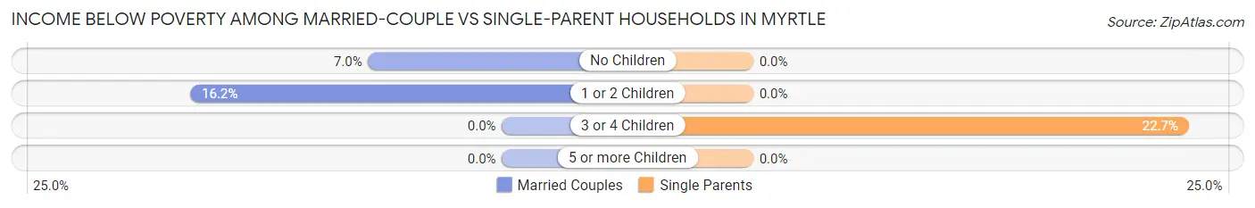 Income Below Poverty Among Married-Couple vs Single-Parent Households in Myrtle