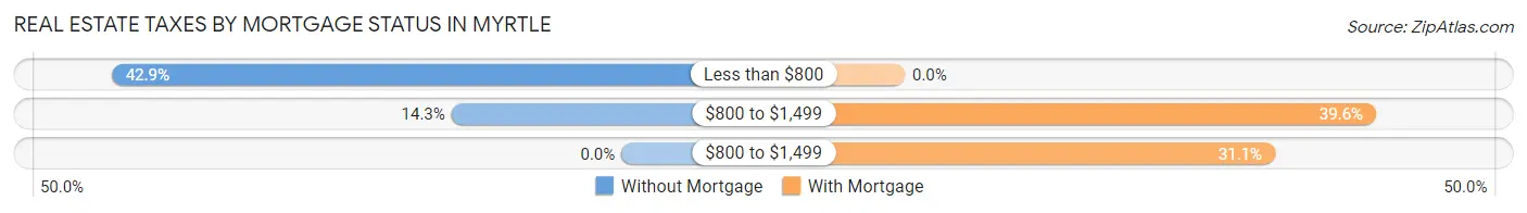 Real Estate Taxes by Mortgage Status in Myrtle
