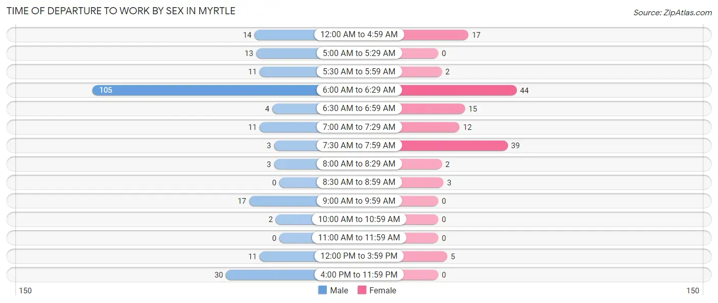 Time of Departure to Work by Sex in Myrtle