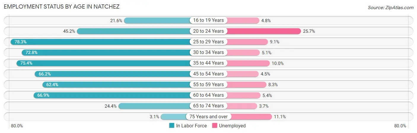 Employment Status by Age in Natchez