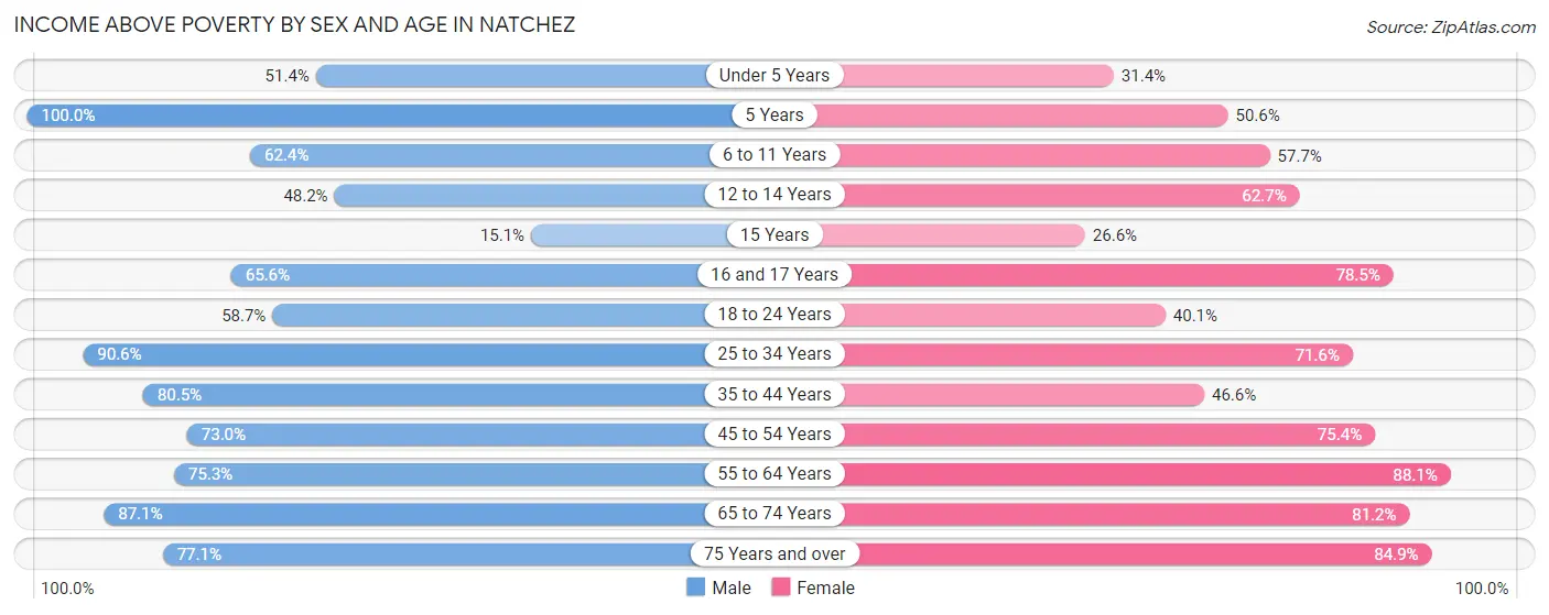 Income Above Poverty by Sex and Age in Natchez