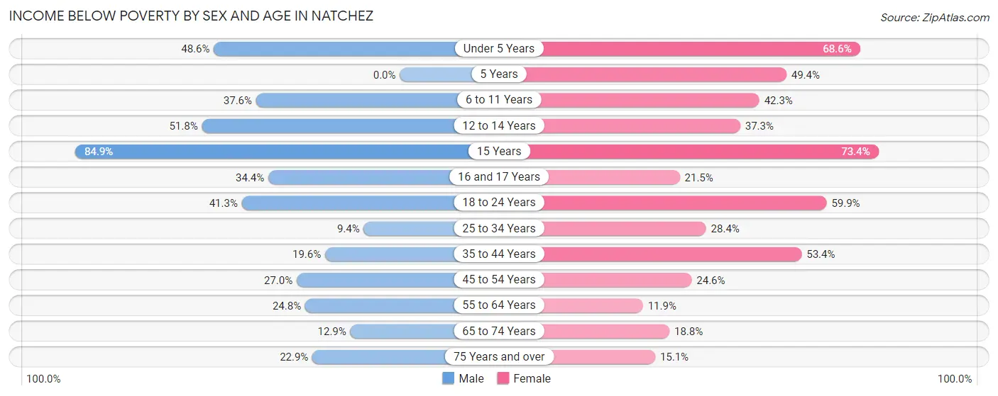 Income Below Poverty by Sex and Age in Natchez