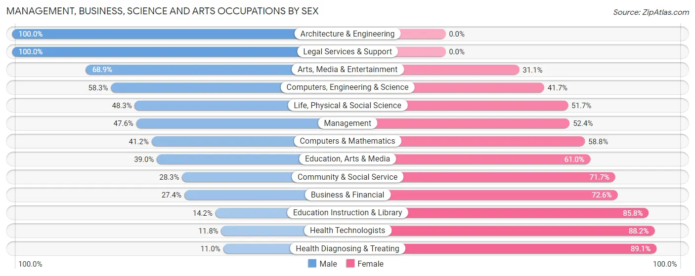Management, Business, Science and Arts Occupations by Sex in Natchez