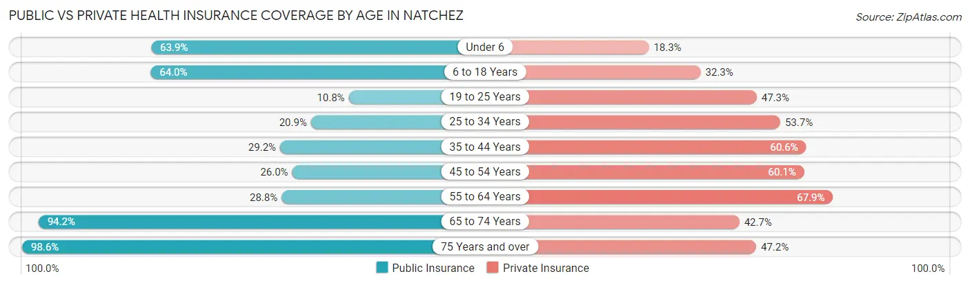 Public vs Private Health Insurance Coverage by Age in Natchez