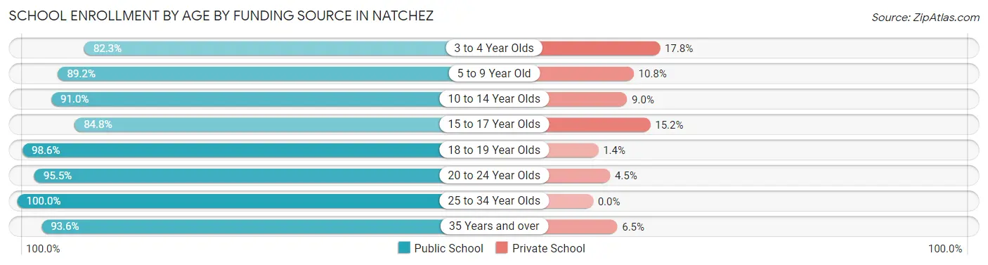 School Enrollment by Age by Funding Source in Natchez
