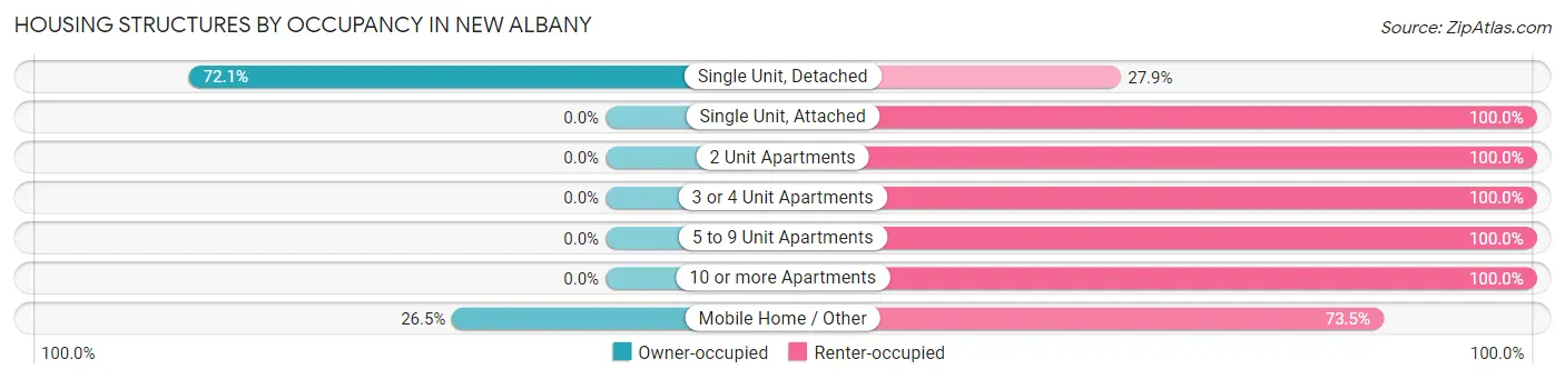 Housing Structures by Occupancy in New Albany