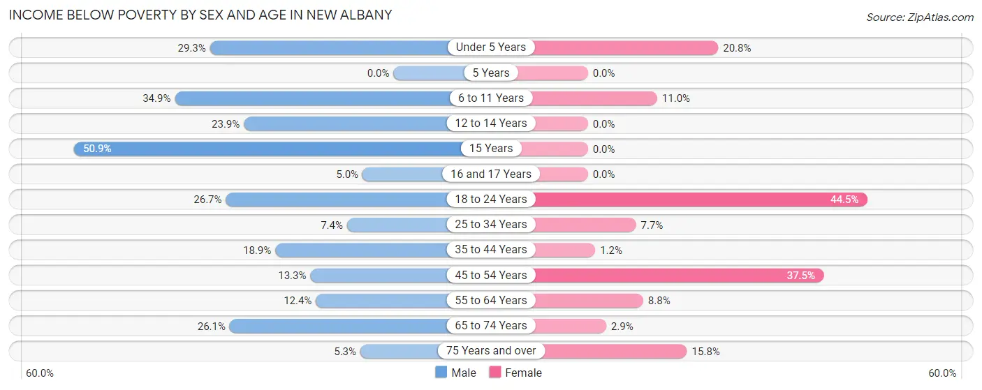Income Below Poverty by Sex and Age in New Albany