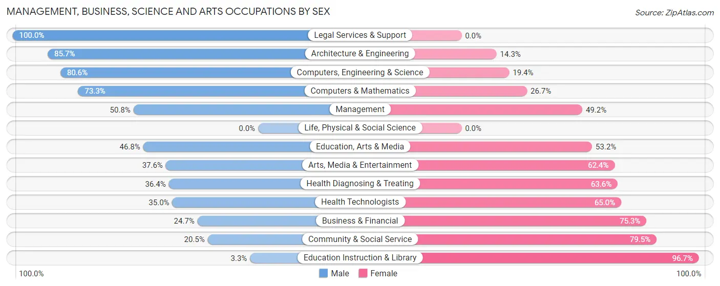 Management, Business, Science and Arts Occupations by Sex in New Albany