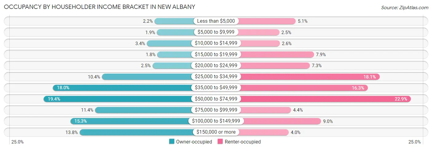 Occupancy by Householder Income Bracket in New Albany