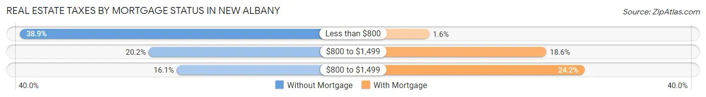 Real Estate Taxes by Mortgage Status in New Albany