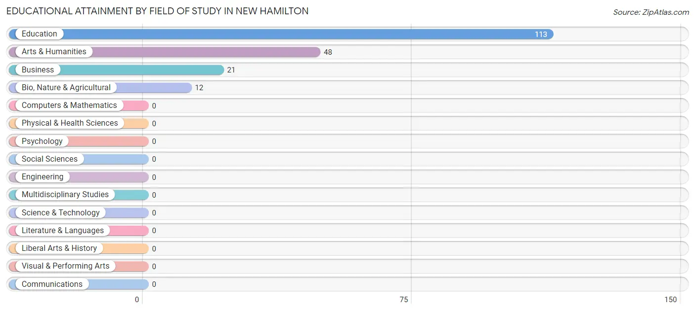Educational Attainment by Field of Study in New Hamilton